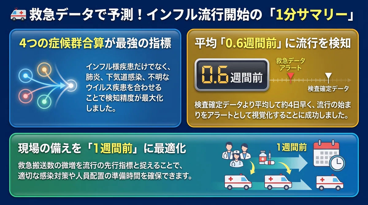 インフルエンザの「大波」を1週間前に見抜く！救急外来データと予測