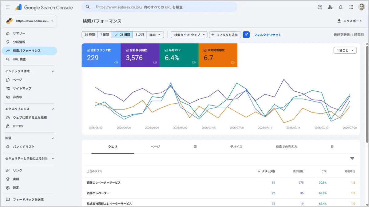 Evidence2 : 西部エレベーターサービス( https://www.seibu-ev.co.jp/ )のGoogleサーチコンソール「検索パフォーマンス」画面のスクリーンショット。28日間の合計クリック数229、合計表示回数3,576、平均CTR6.4%、平均掲載順位6.7の数値と、日別の推移グラフが表示されている。