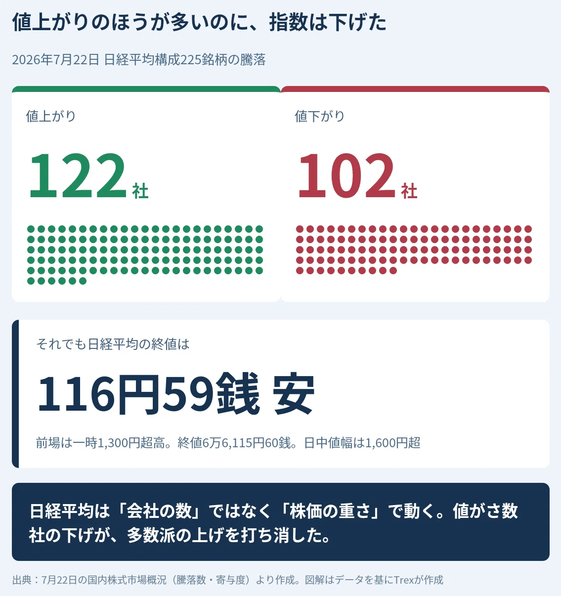 上げ1300円が消えた｜寄り前に読む、値上がり122社でも指数が下げた日