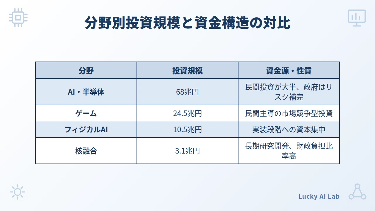 プレミアム戦略 戦略17分野投資370兆円の具体的な受益企業リスト：不在が示す政策