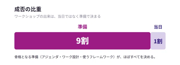ワークショップの成否は準備が9割・当日が1割であることを示す図