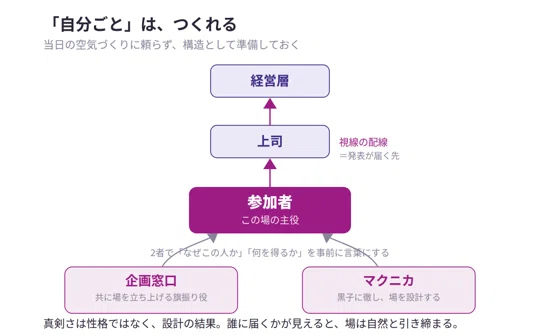 企画窓口・参加者・マクニカの3者体制と、参加者の発表が上司・経営層へ届く「視線の配線」を示す図