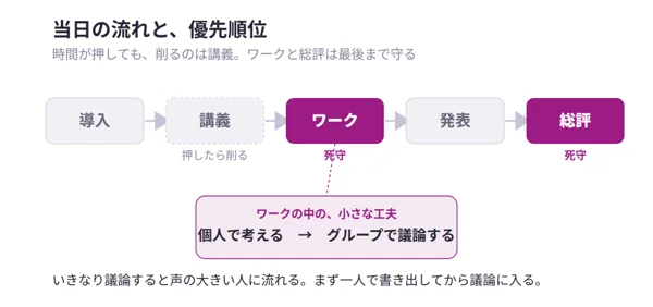 当日の流れの中で講義は削れてもワークと総評は死守すること、ワークは個人で考えてからグループで議論する設計を示す図