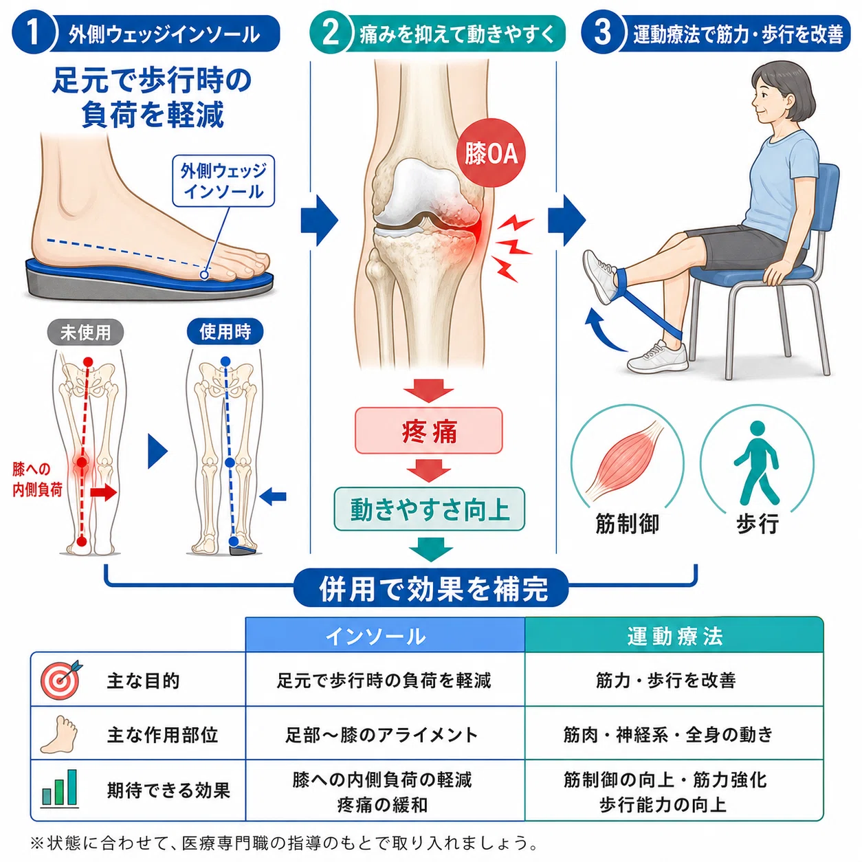 変形性膝関節症にインソールは効くのか？運動療法で終わらせない現場の