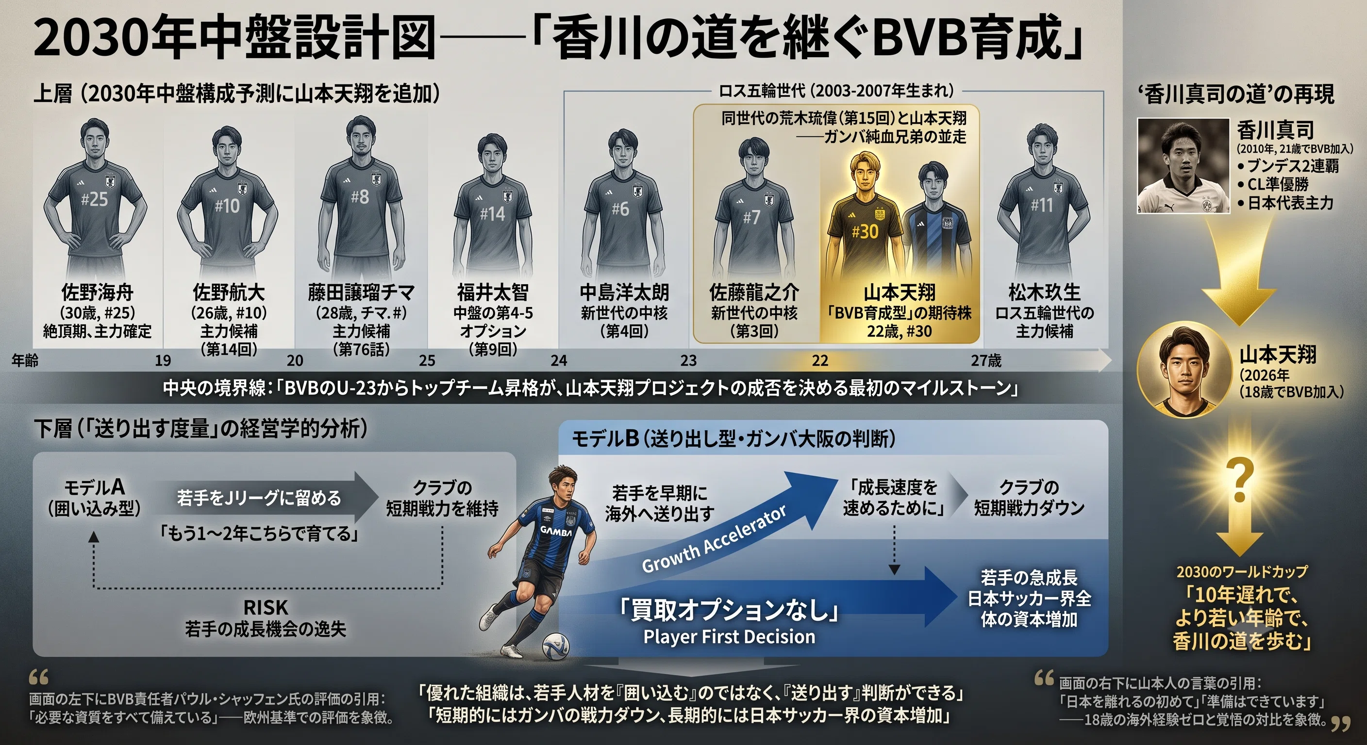 Road to 2030 次世代のサッカー日本代表】 第16回｜「プロ半年でBVB