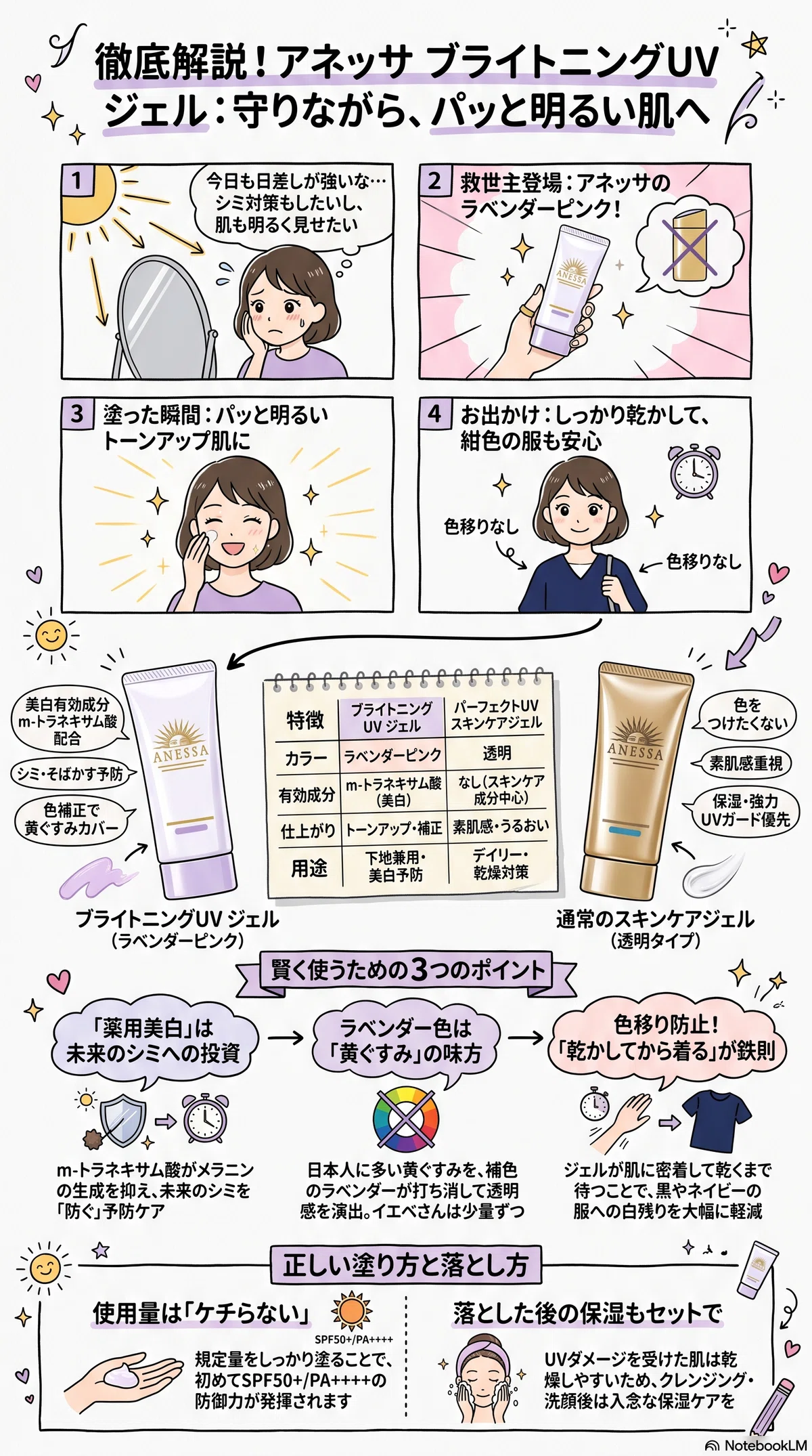 アネッサ ブライトニングUVの要点をまとめたインフォグラフィック
