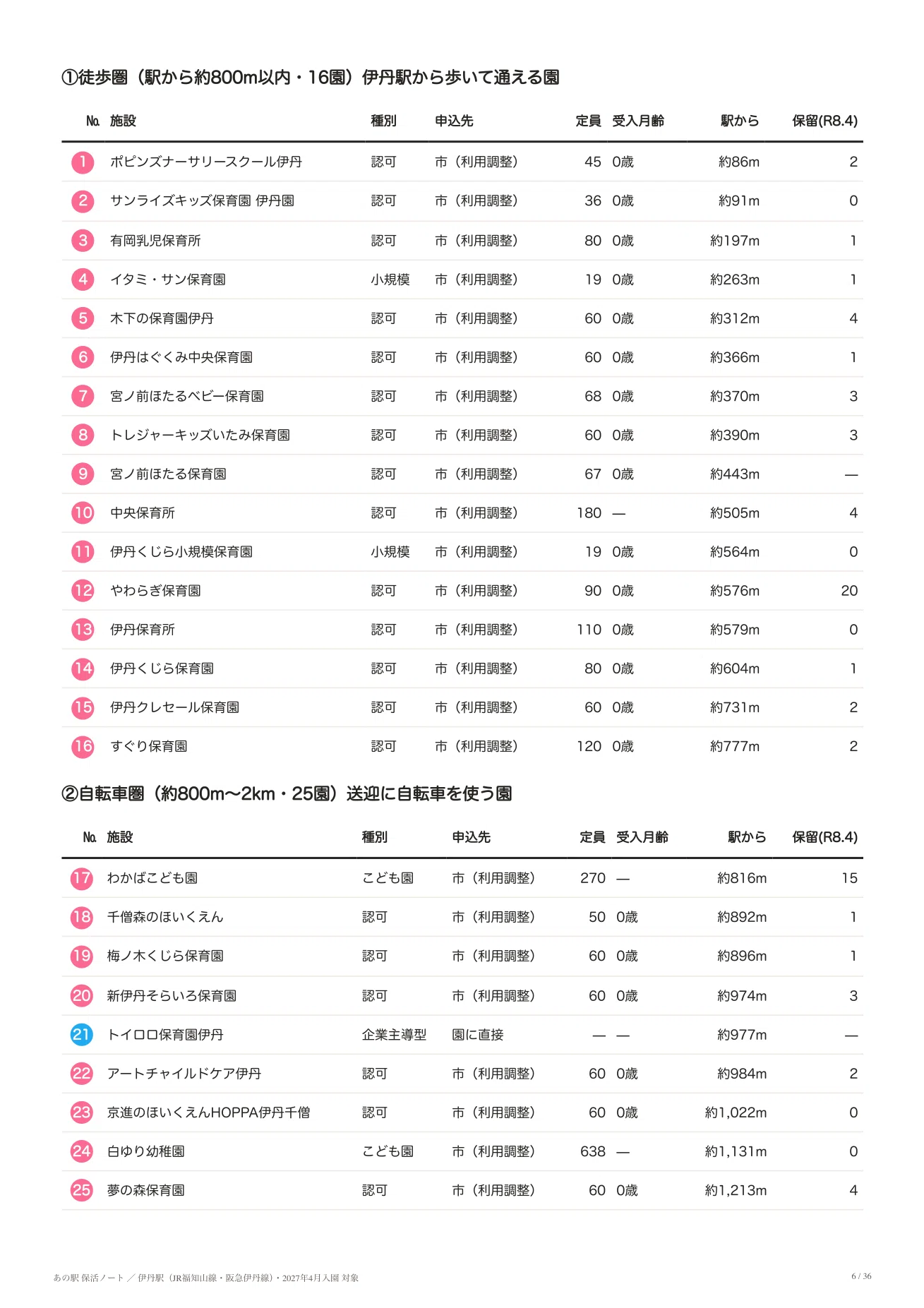 伊丹 市 保育園 空き 状況