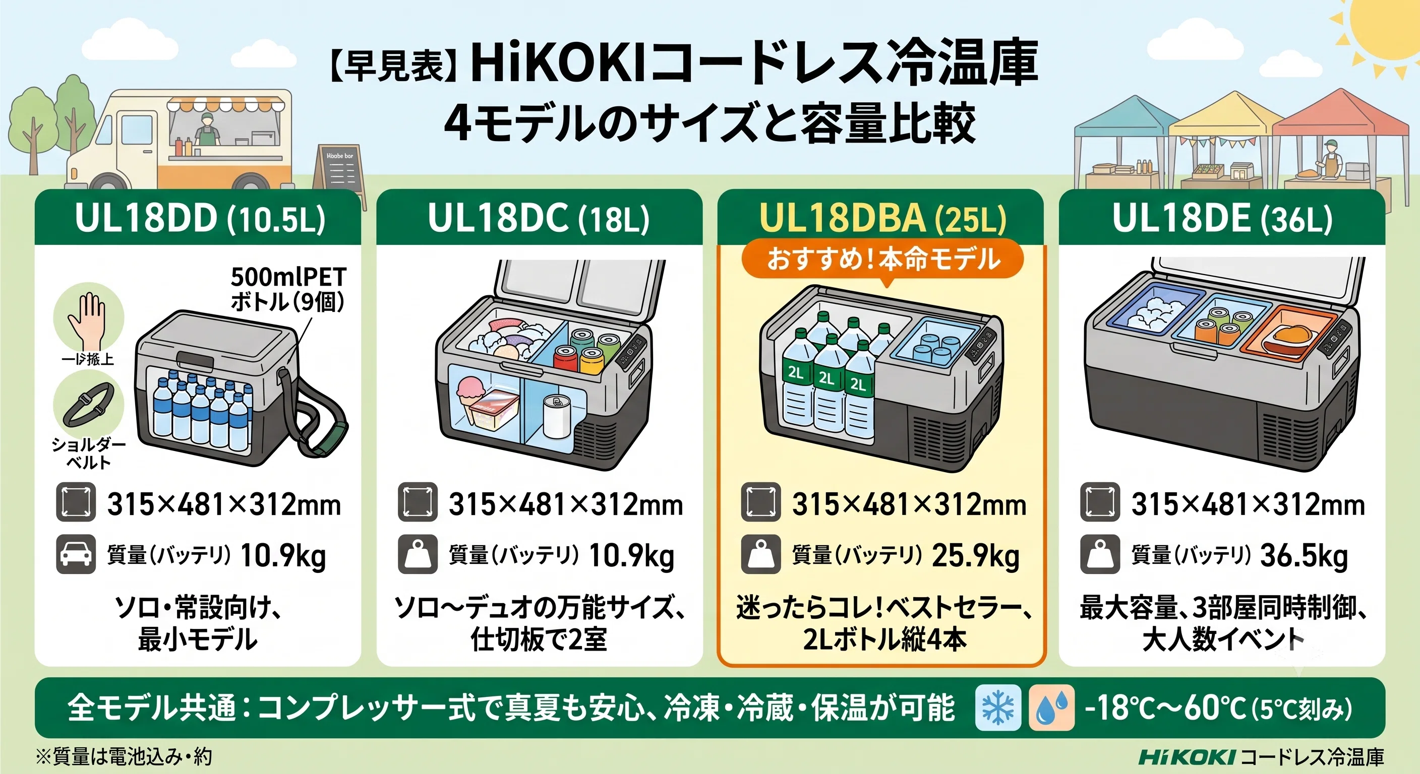 保冷剤いらずで真夏を制す｜HiKOKIコードレス冷温庫 全4モデルの選び方｜y.