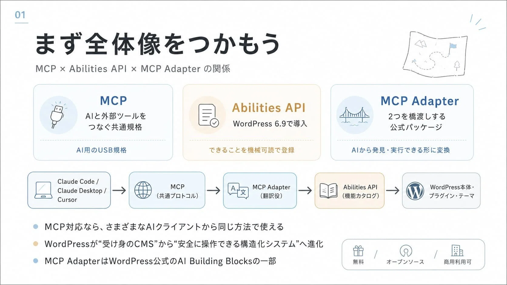 Claude Code × ワードプレス × MCP】WordPress公式「MCP Adapter」入門