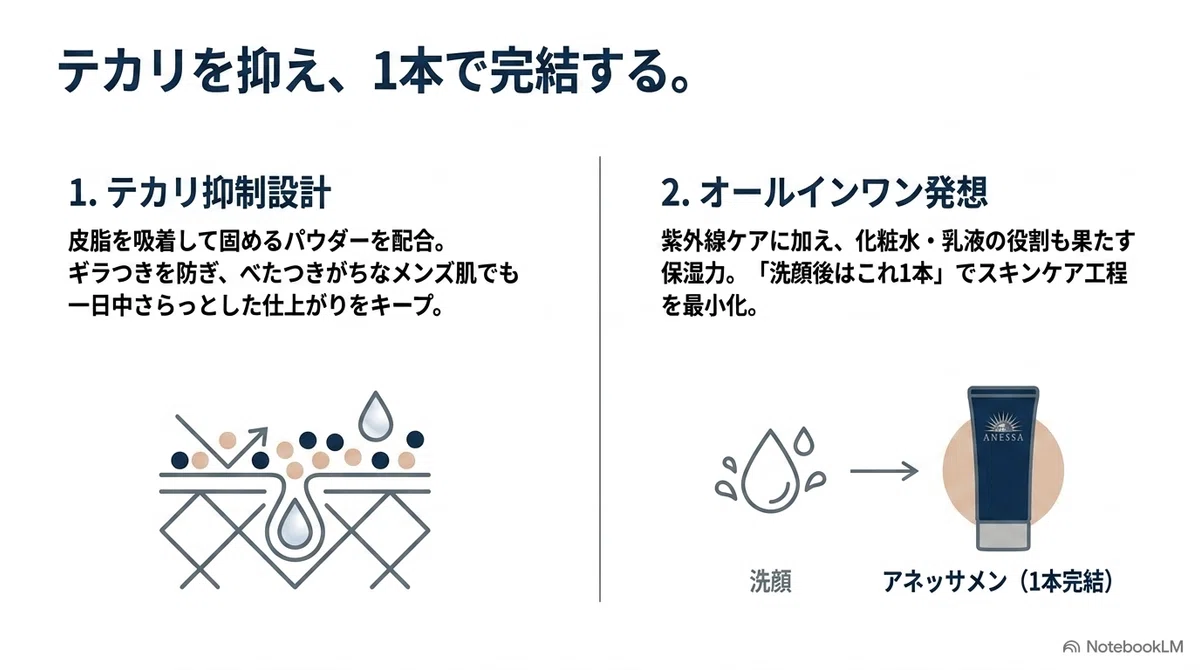 アネッサメン：テカリを抑える設計が特徴の図解