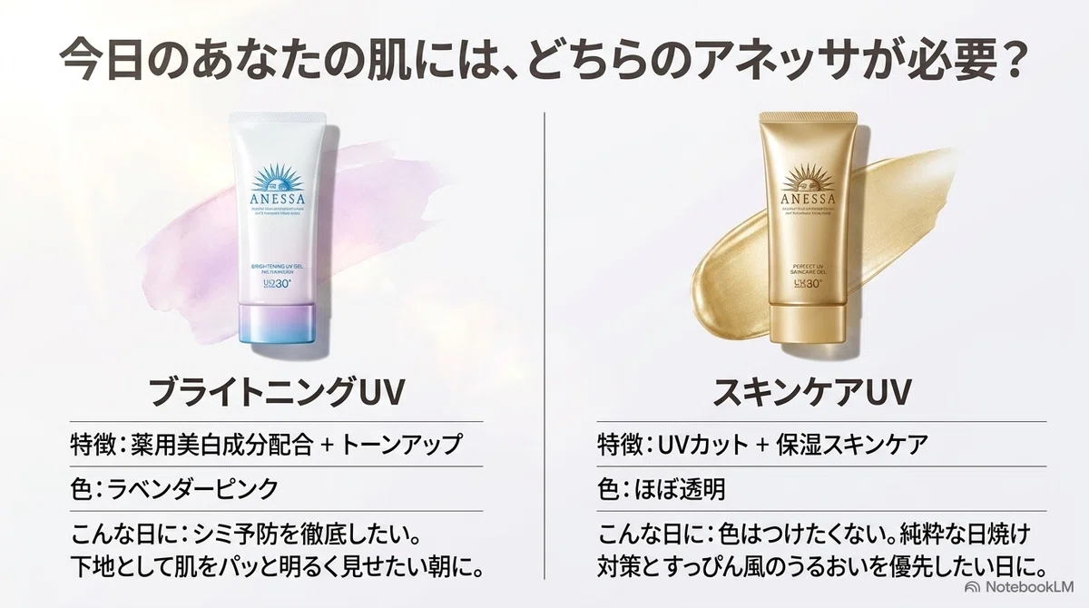アネッサ ブライトニングUV:通常のスキンケアジェルとの違いは