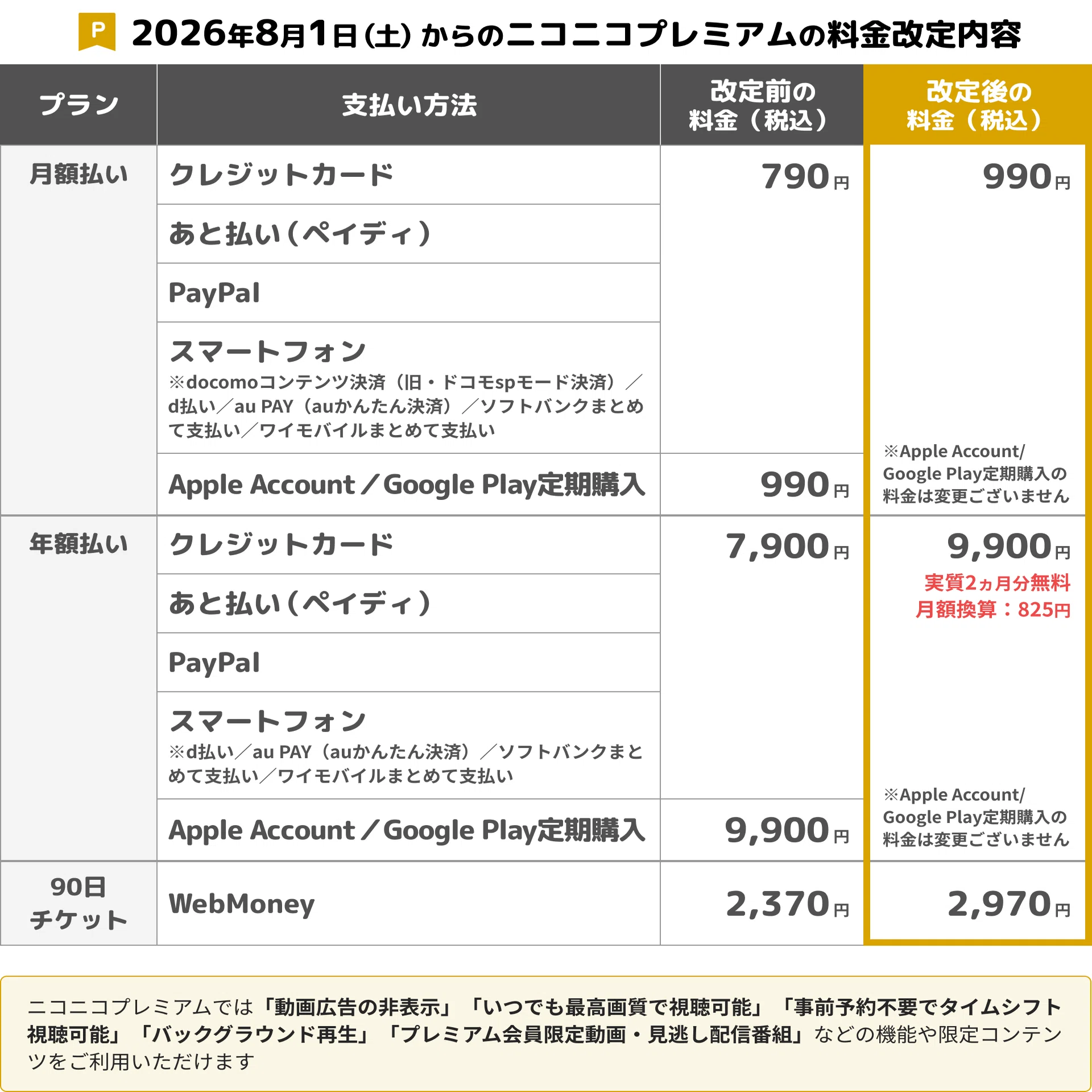 8月1日から月額990円】ニコニコプレミアムが再値上げ。有料チャンネル