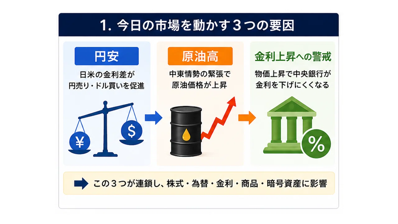 円安・原油高・金利上昇をどう見る？2026年7月23日の経済と投資｜上甲克之
