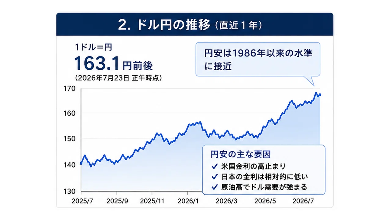 円安・原油高・金利上昇をどう見る？2026年7月23日の経済と投資｜上甲克之