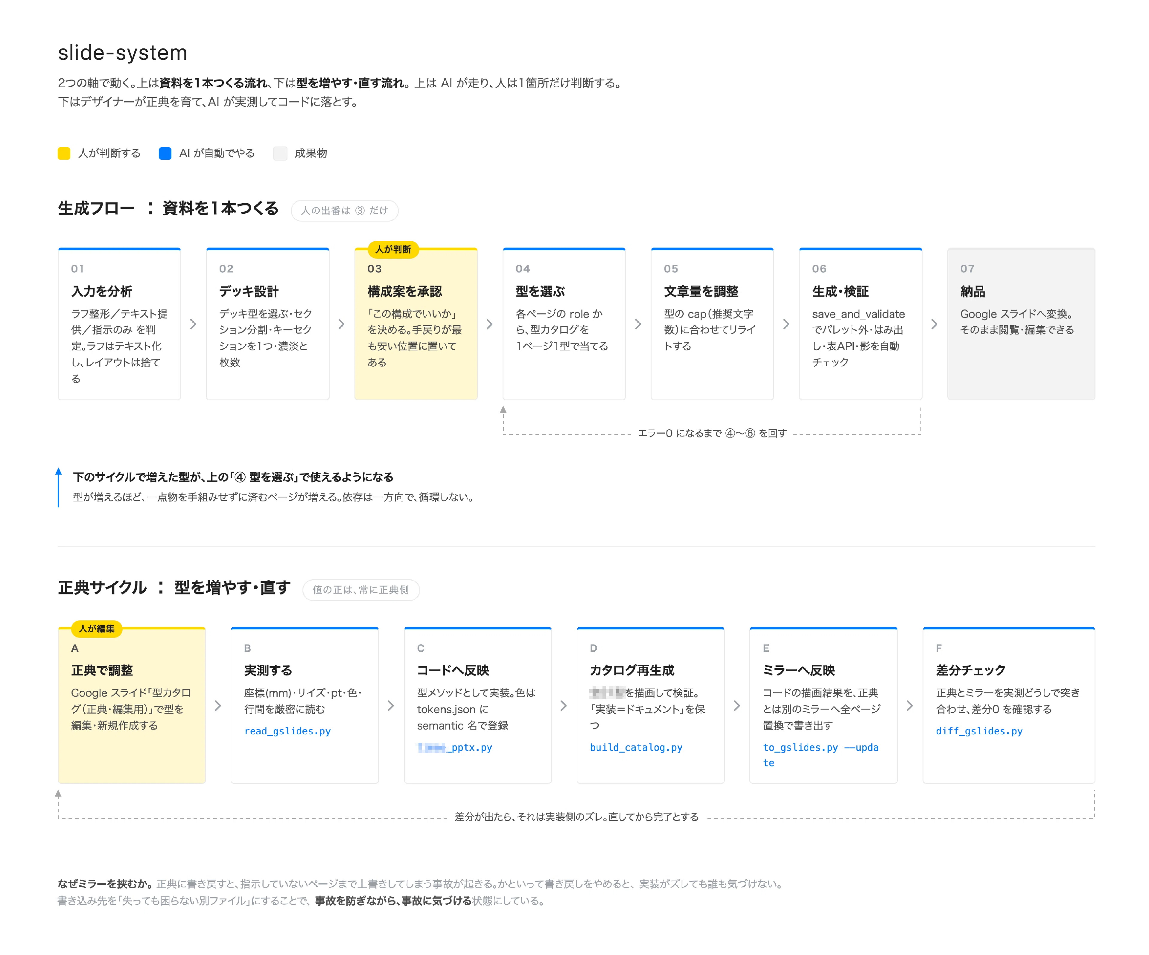 Claude Code × Google Slides API： スライドを自動生成する仕組み
