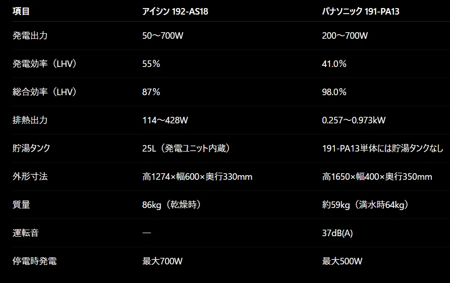 エネファームを比較してみた｜アイシン「192-AS18」とパナソニック