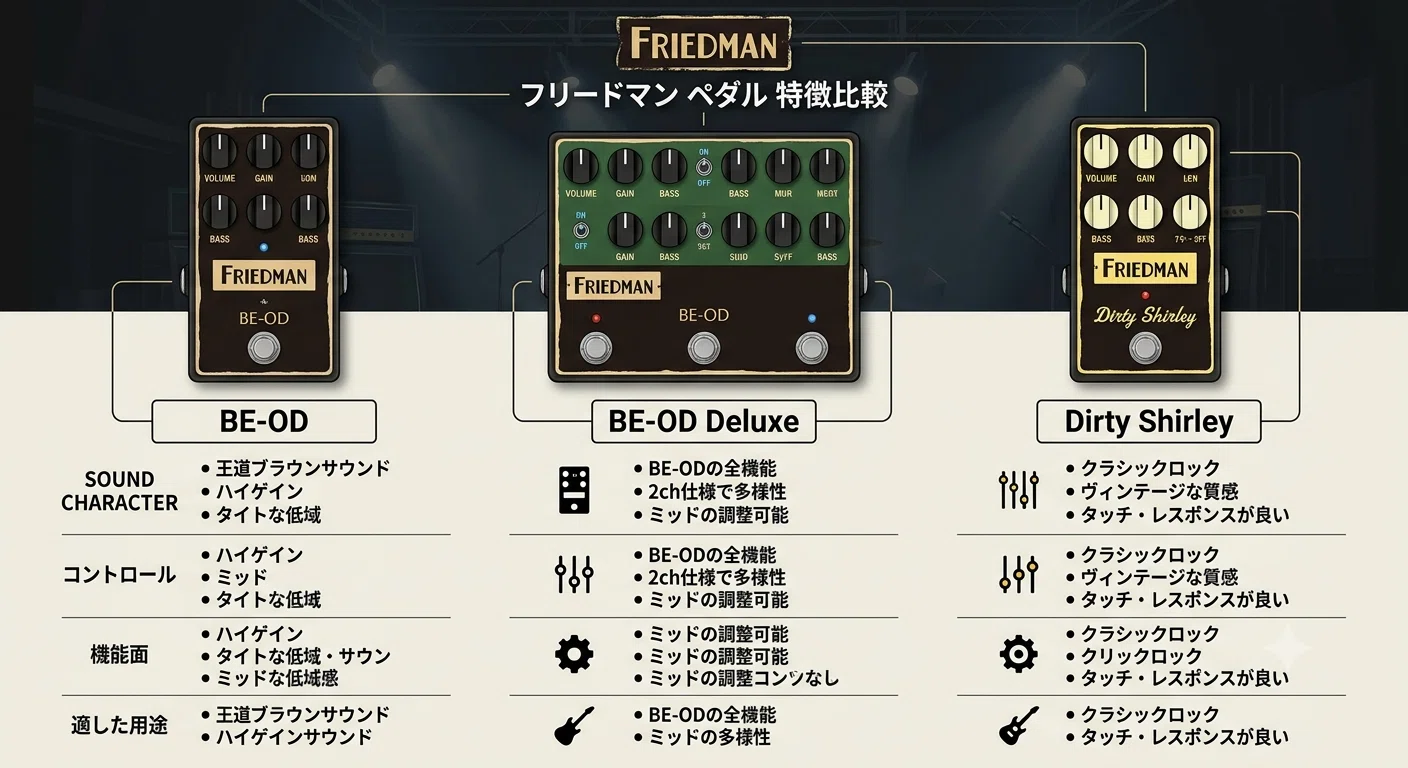 Friedman BE-ODレビュー｜Deluxe・Dirty Shirley比較＆HR/HM向け