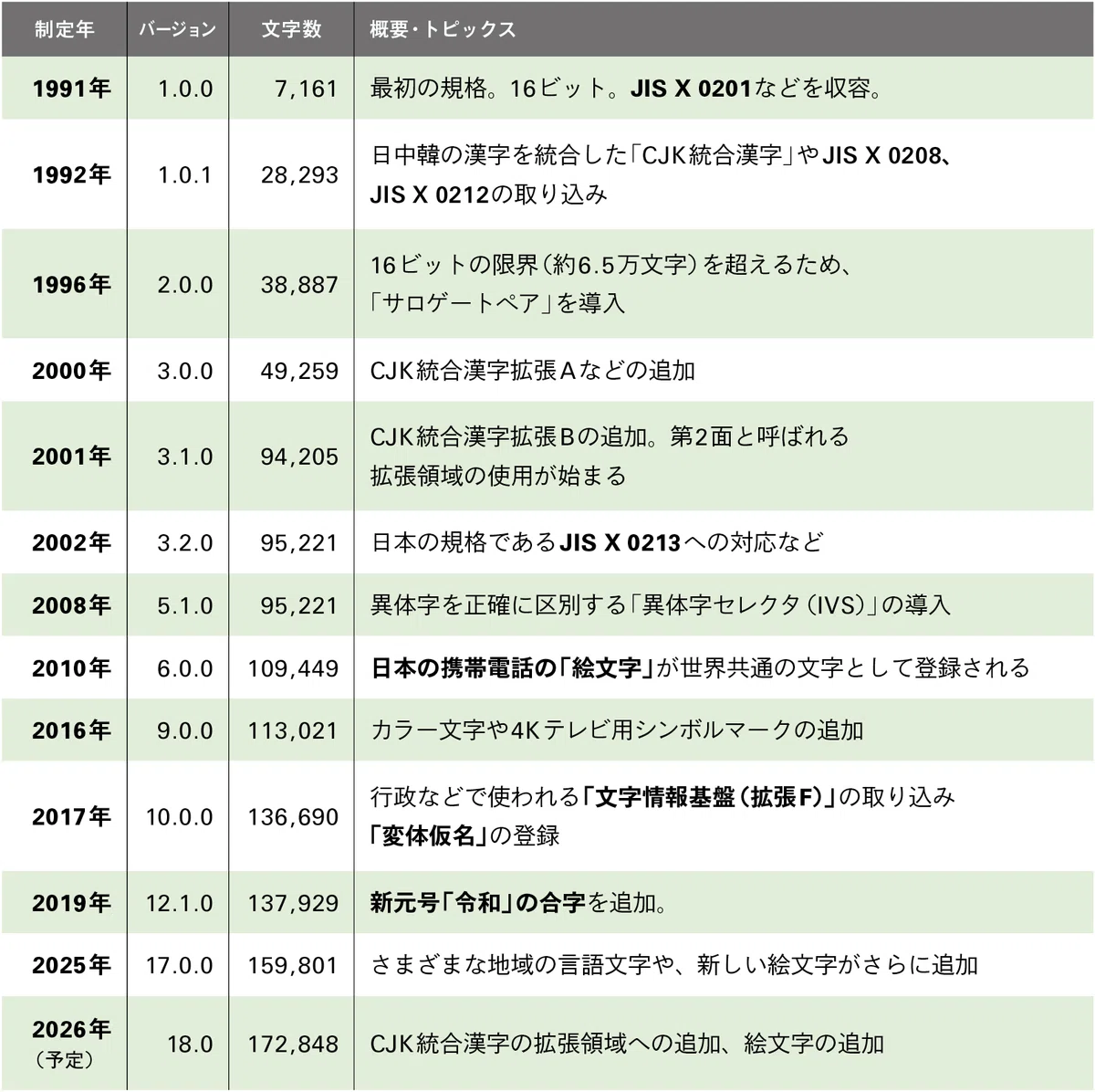Unicodeの歴史
