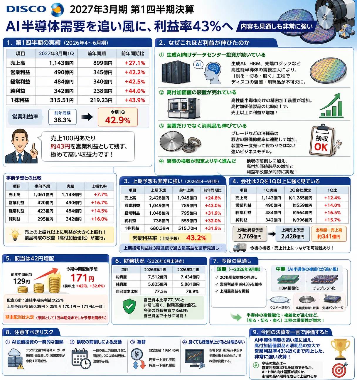 ディスコ〈6146〉2027年3月期 第1四半期決算 AI半導体需要を追い風に