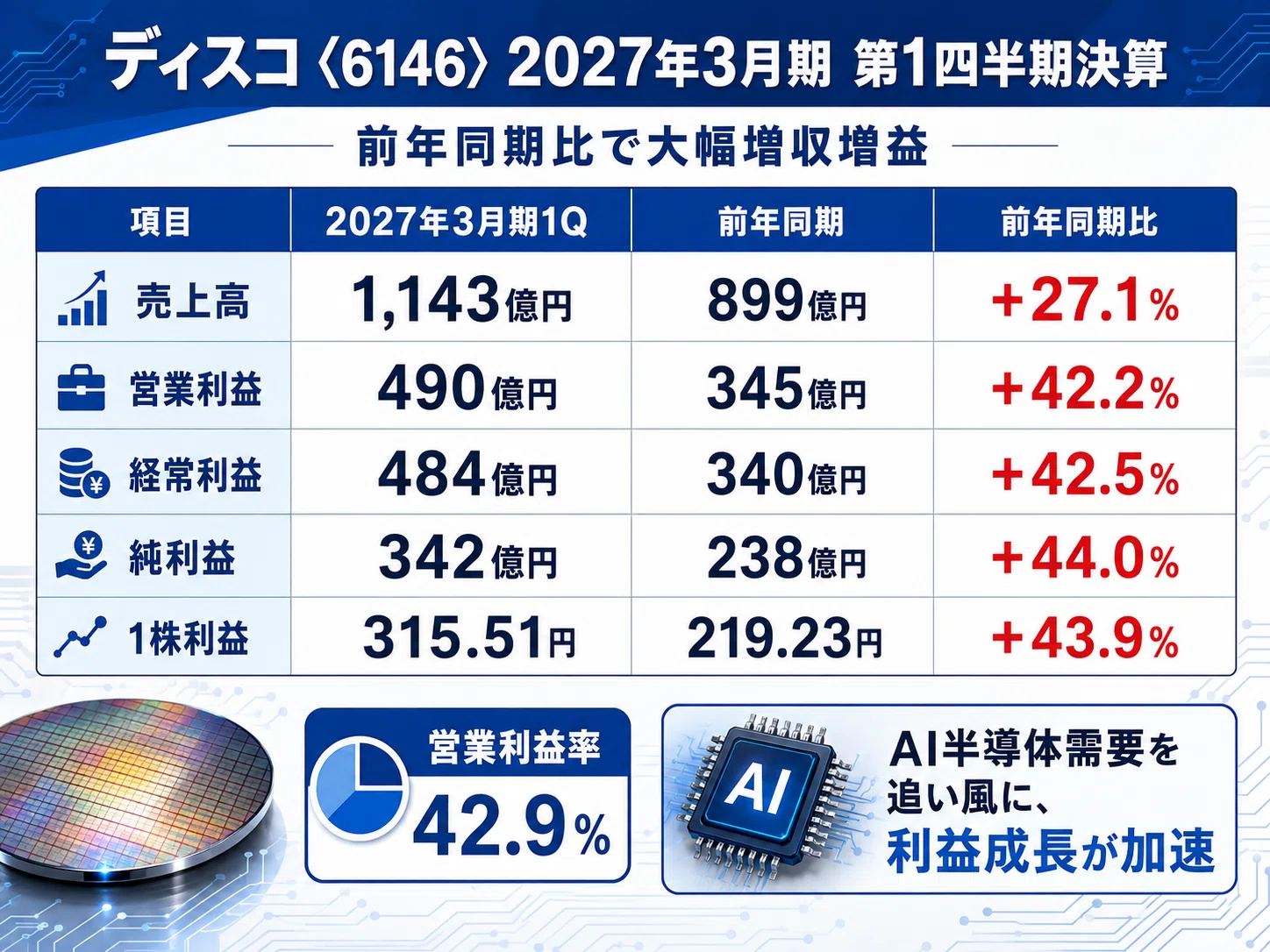 ディスコ〈6146〉2027年3月期 第1四半期決算 AI半導体需要を追い風に