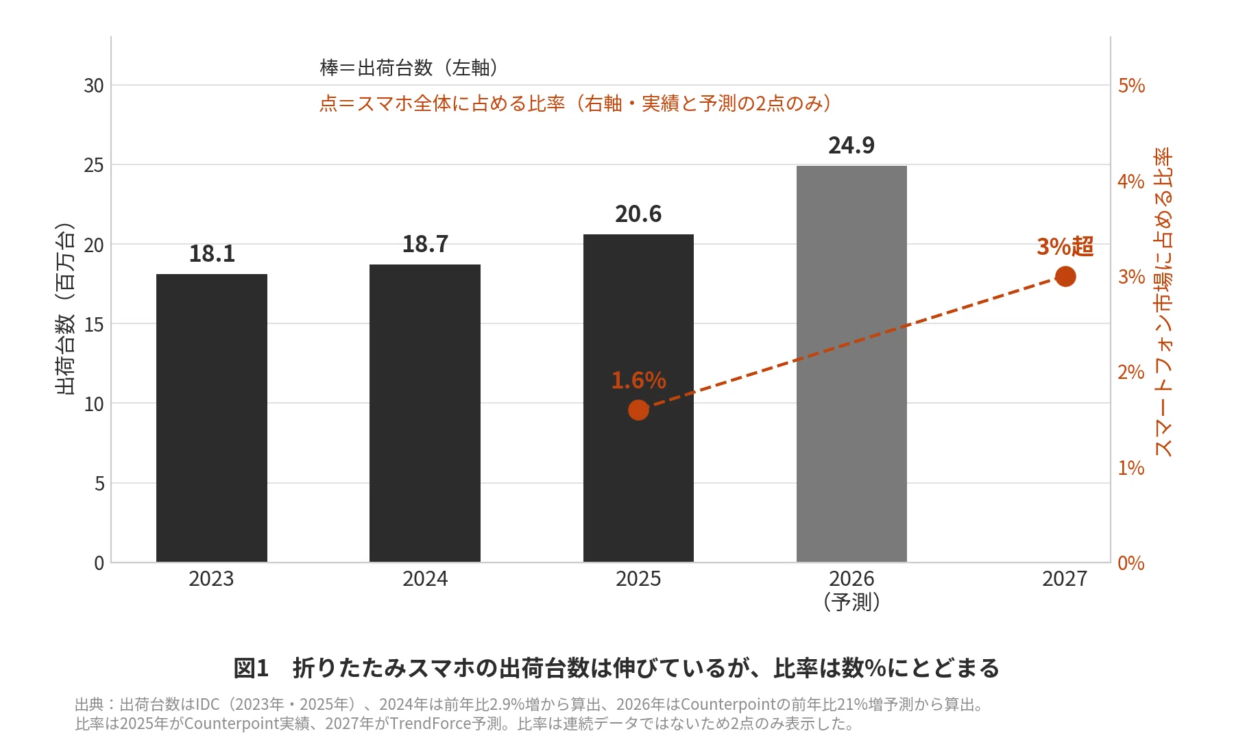 フォルダブル、7年でシェア1.6%。それでもスマホメーカーは降りない
