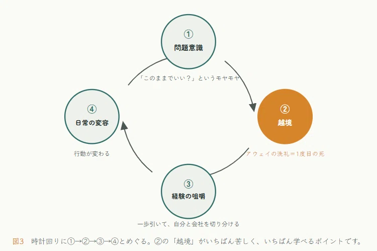 越境学習で人と組織が一緒に育つ「越境 in the loop」という考え方