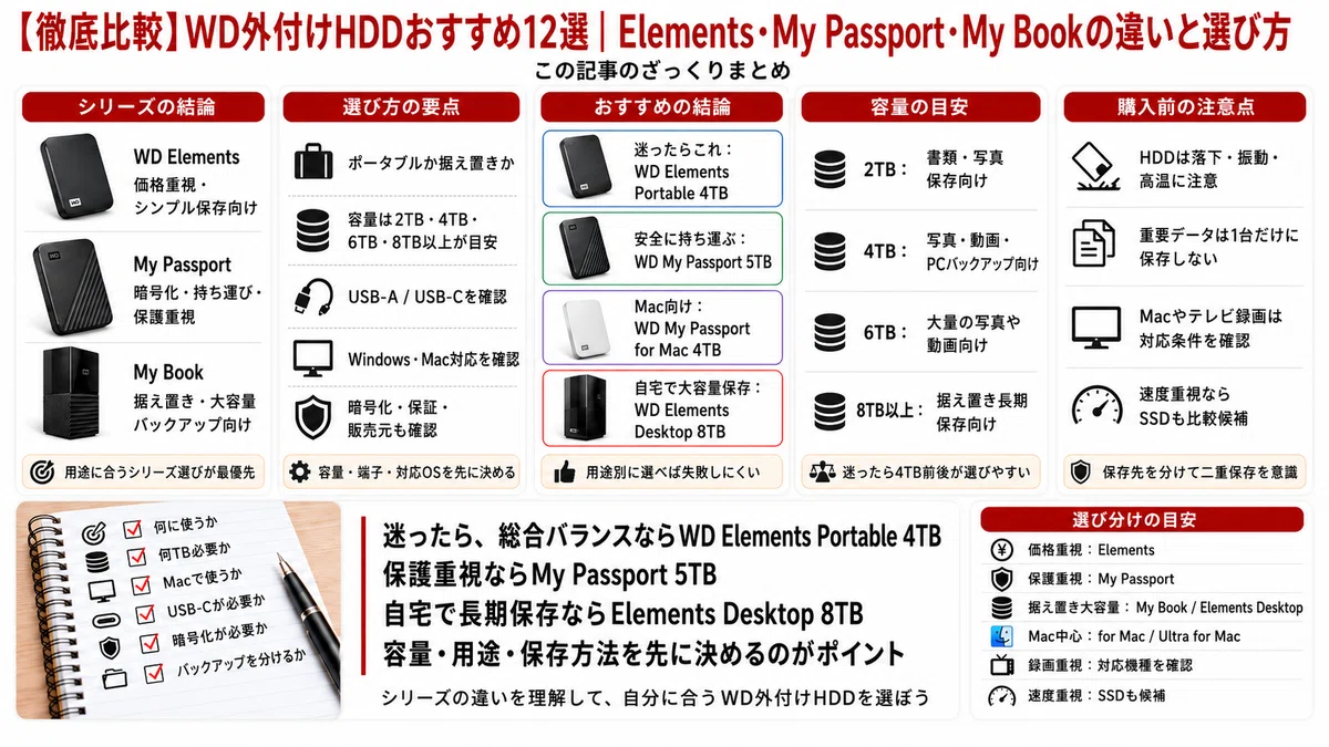 徹底比較】WD外付けHDDおすすめ12選｜Elements・My Passport・My Book