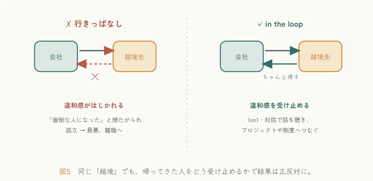 越境学習で人と組織が一緒に育つ「越境 in the loop」という考え方