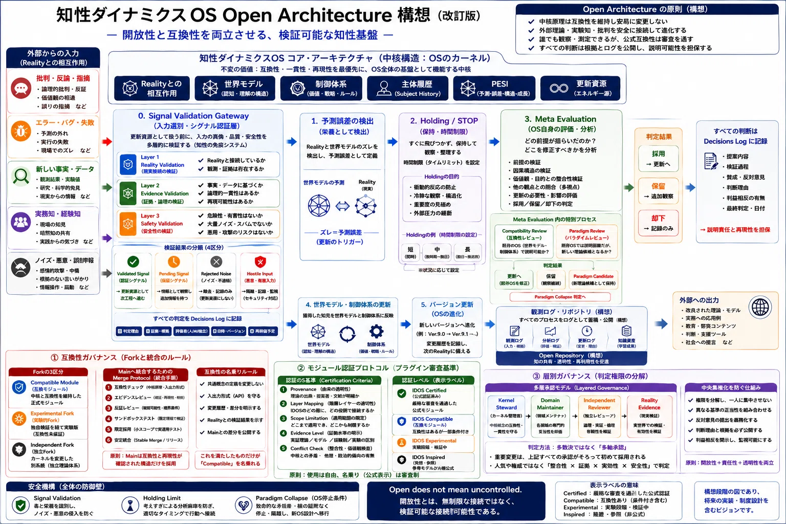 知性ダイナミクスOS Open Architecture構想－「開放性」と「中核の安定