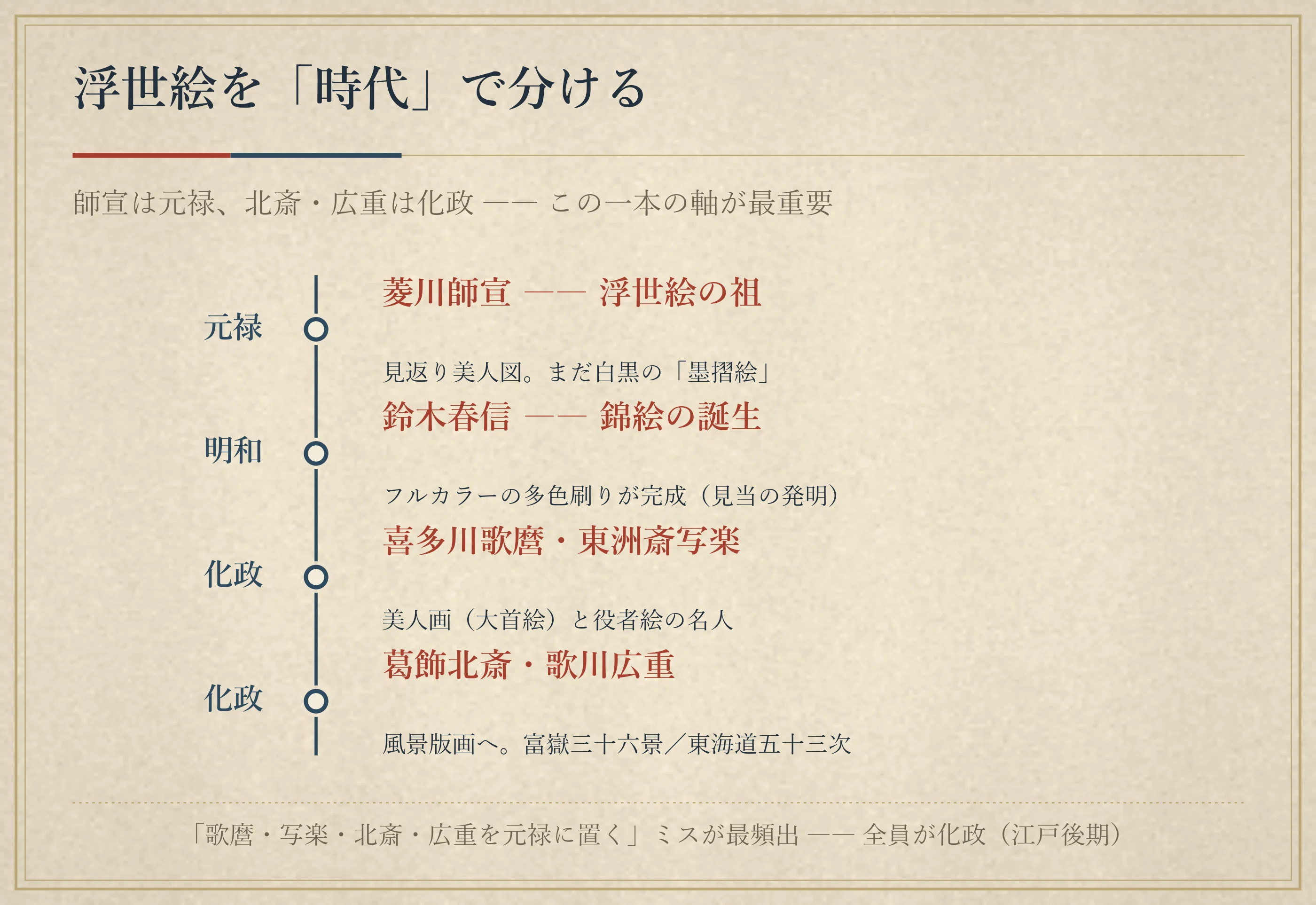 文化史】vol.2 浮世絵はなぜ多くの学校で出るのか——菱川師宣・北斎