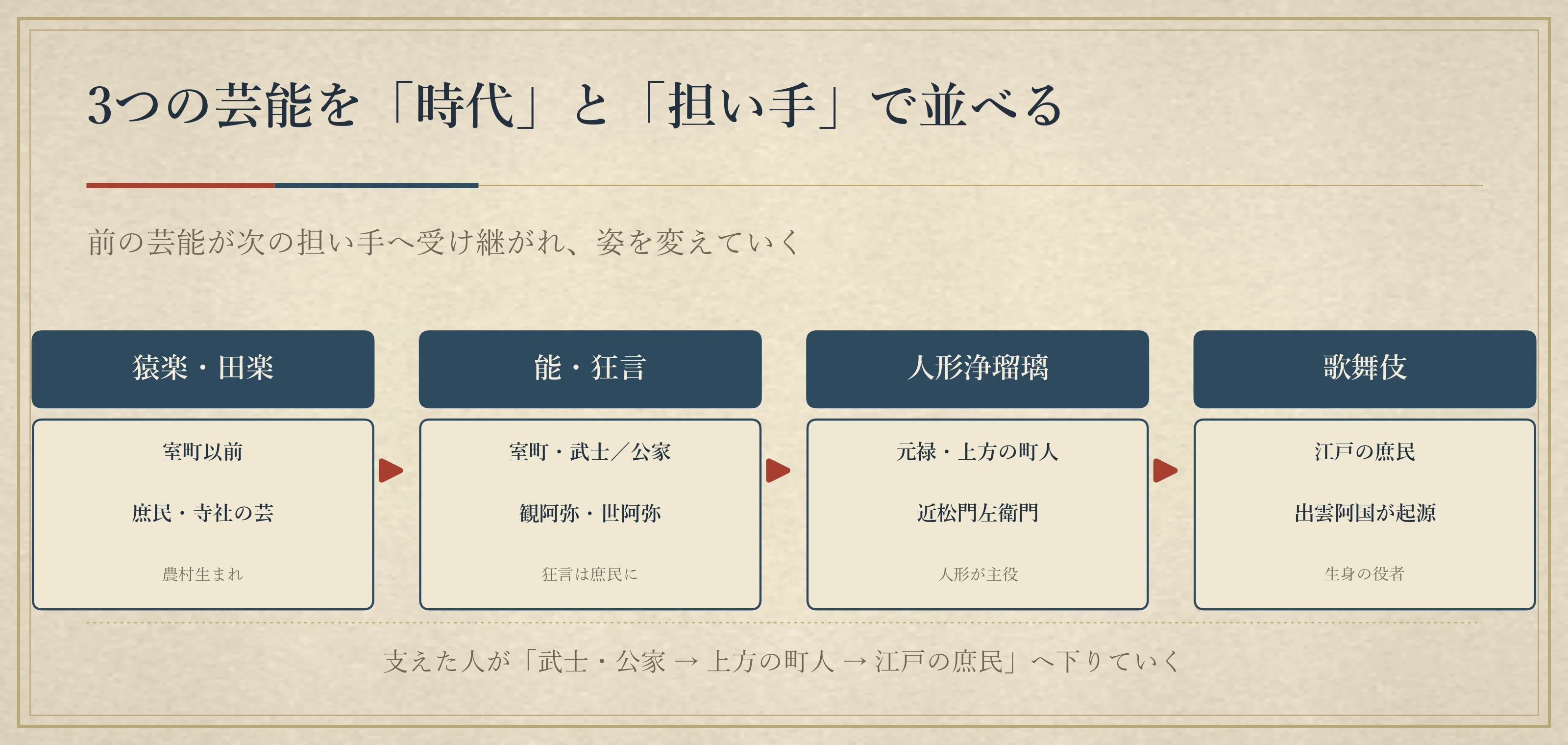 文化史】vol.3 能・人形浄瑠璃・歌舞伎——3つの芸能を「時代」と