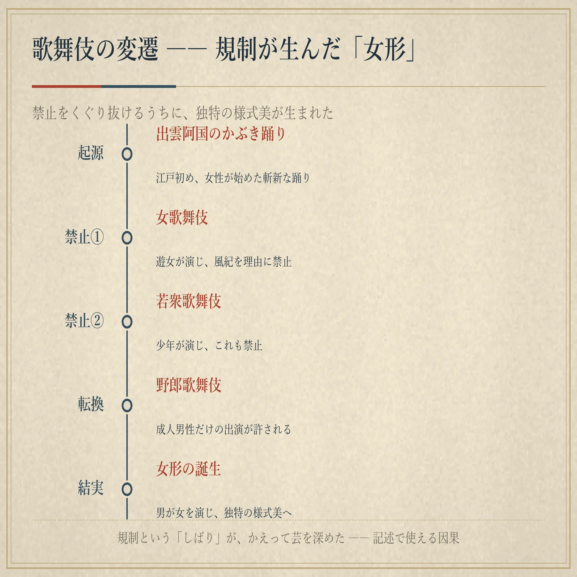 文化史】vol.3 能・人形浄瑠璃・歌舞伎——3つの芸能を「時代」と