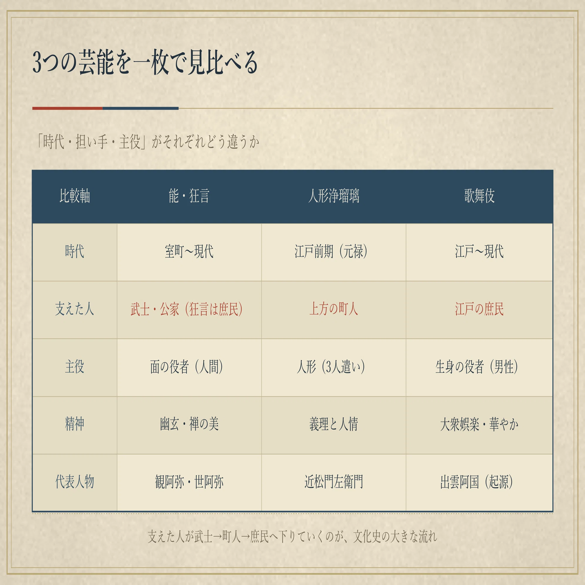 能 と 歌舞 伎 の 違い