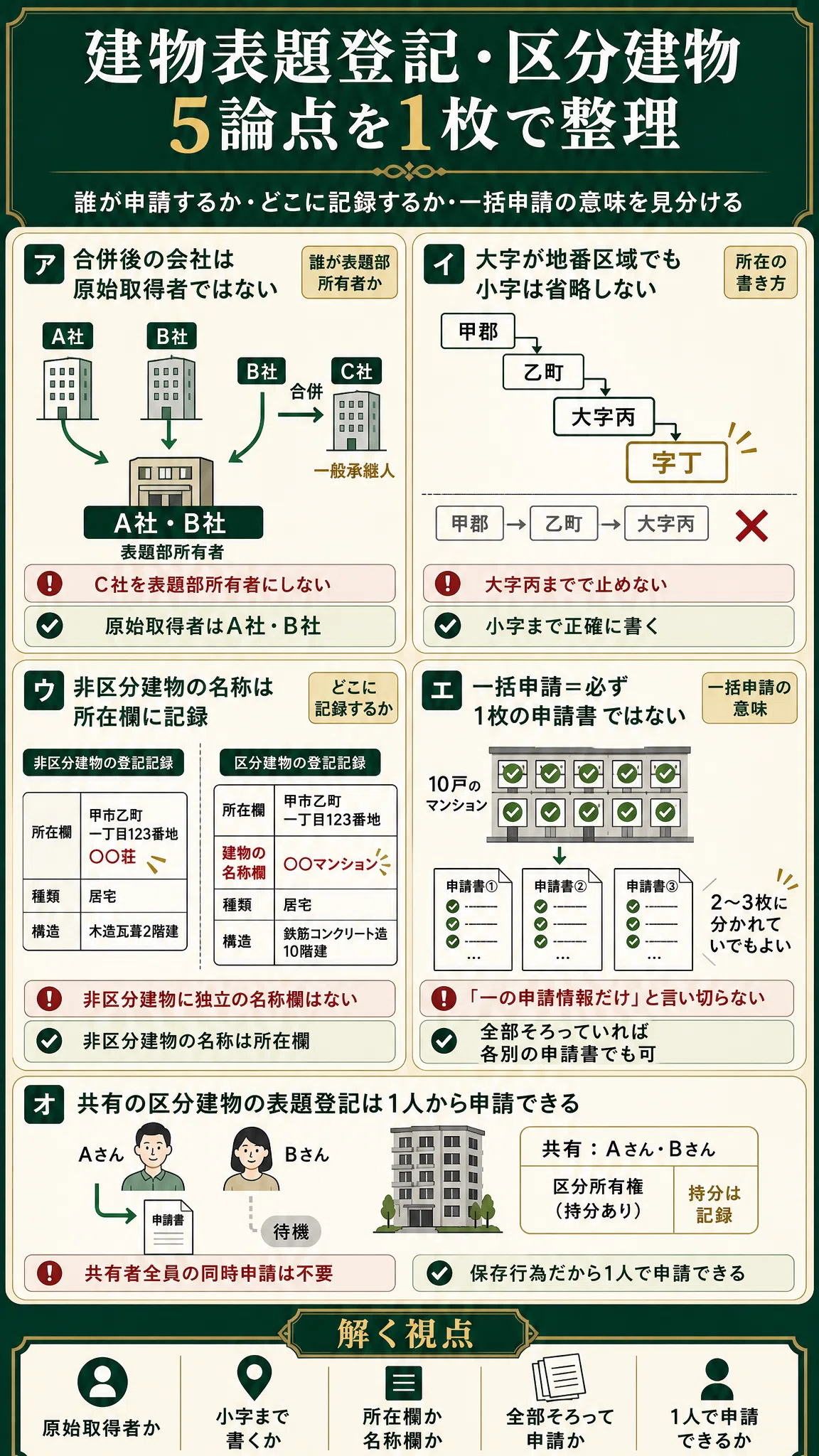 土地家屋調査士受験生向け】建物の表題登記、その申請ルールを整理する