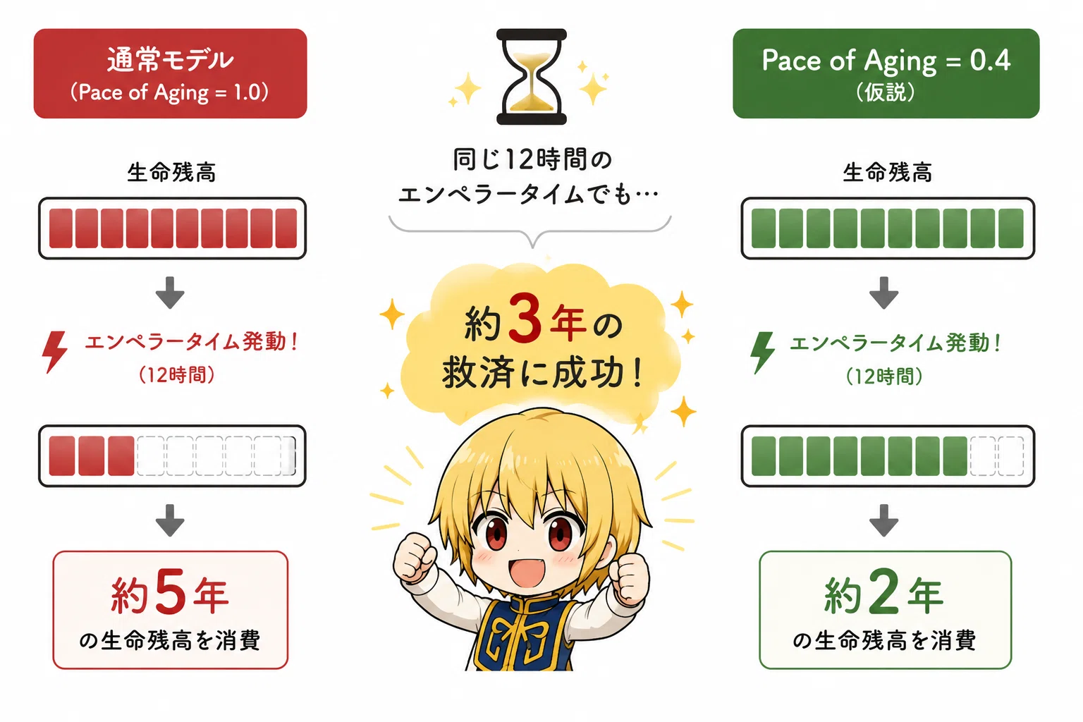 エンペラー タイム 寿命