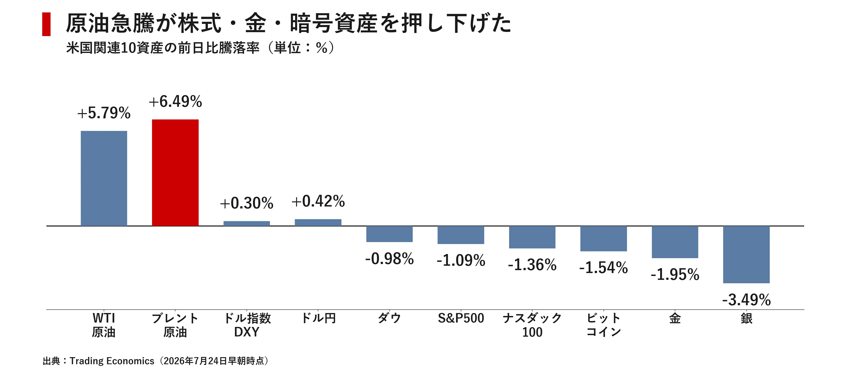 US Market Report July 24, 2026｜宮野宏樹