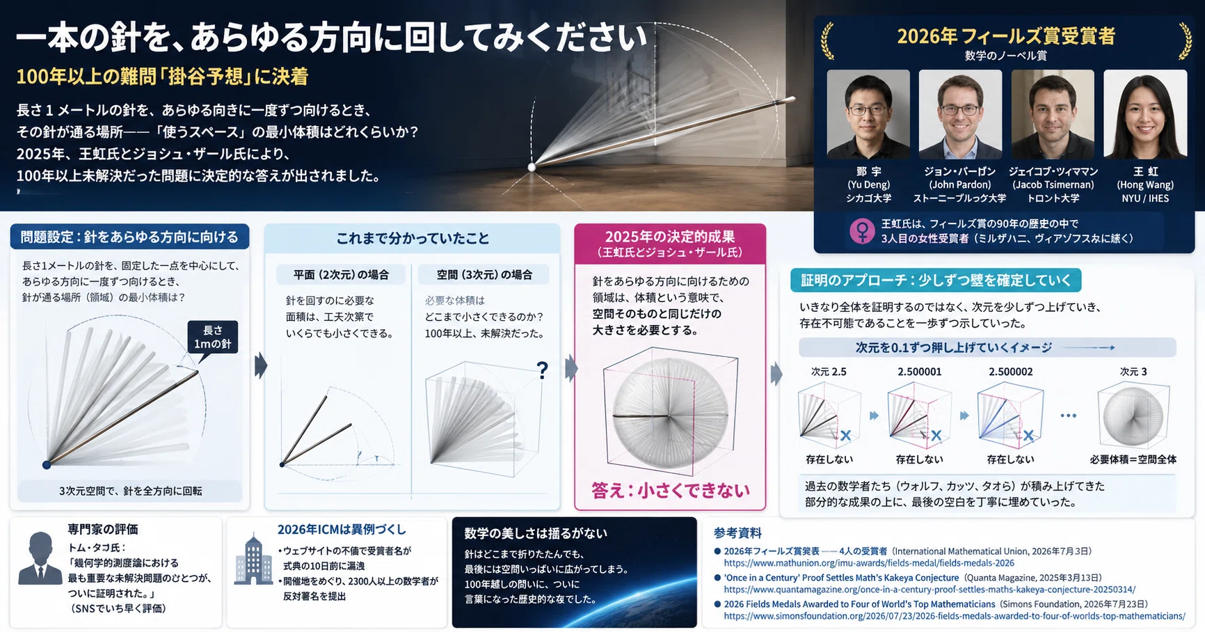 掛谷予想、110年目の決着——2026年フィールズ賞・王虹とザールが埋めた