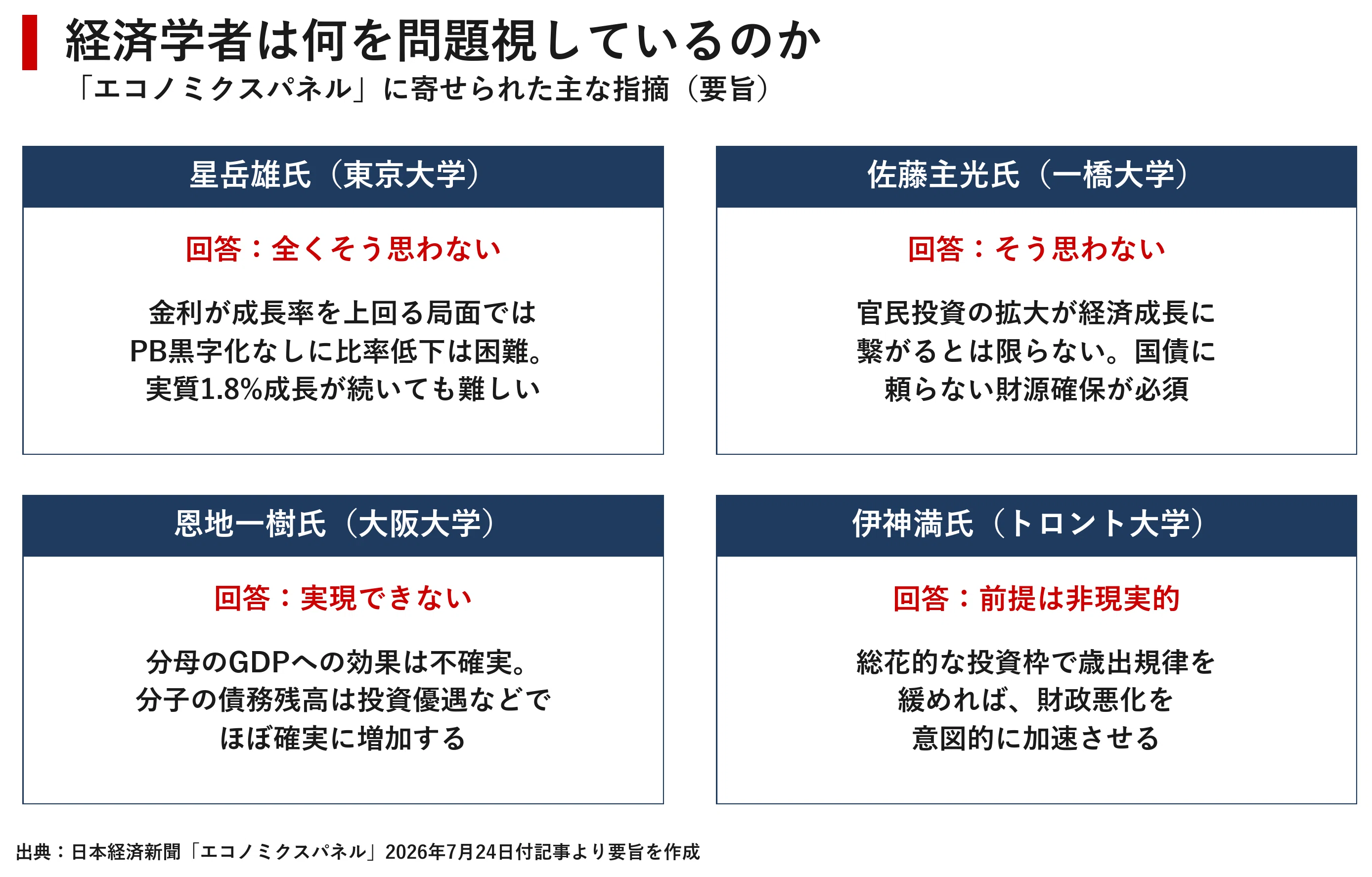 財政目標「達成できない」70%。経済学者はなぜ骨太の方針2026の「高