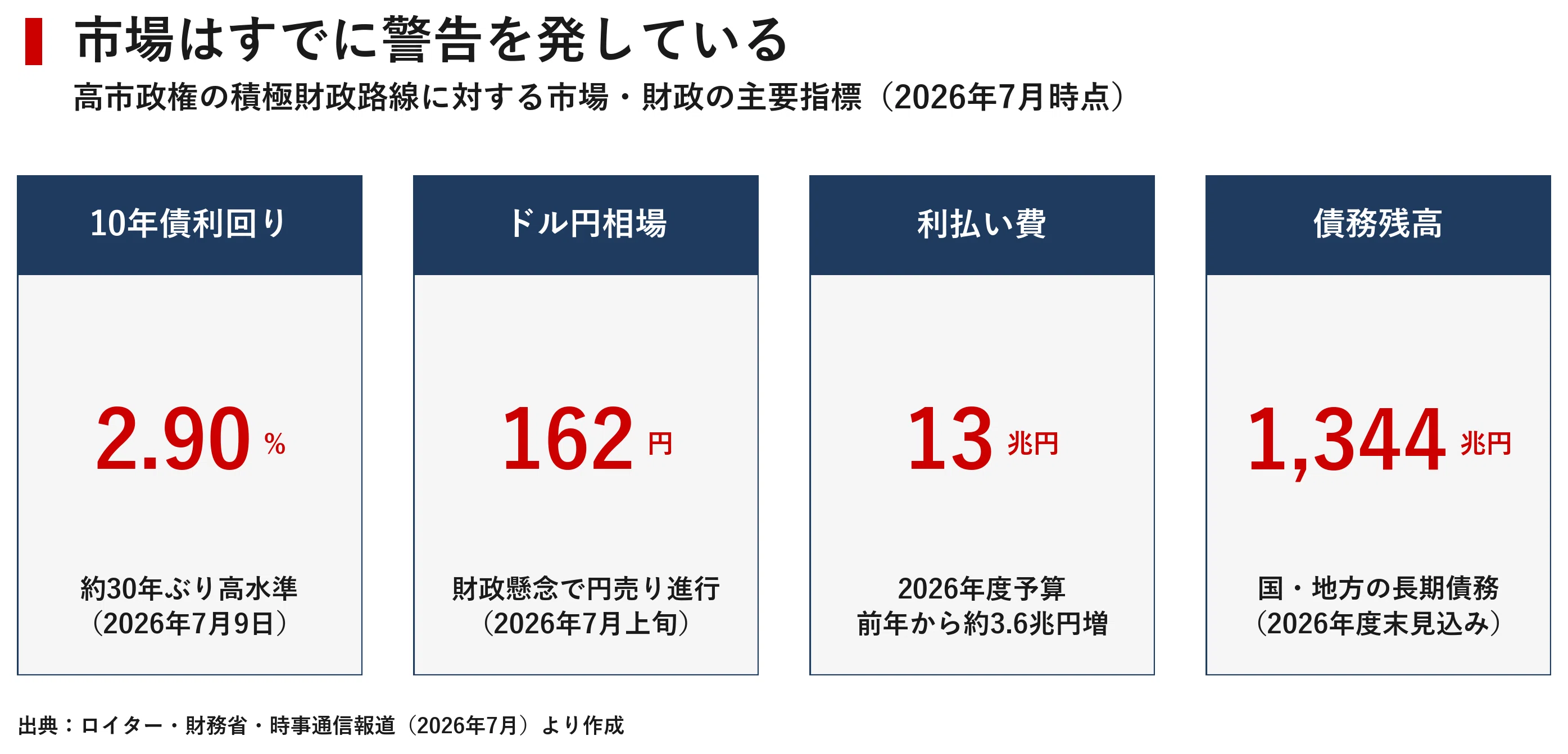 財政目標「達成できない」70%。経済学者はなぜ骨太の方針2026の「高
