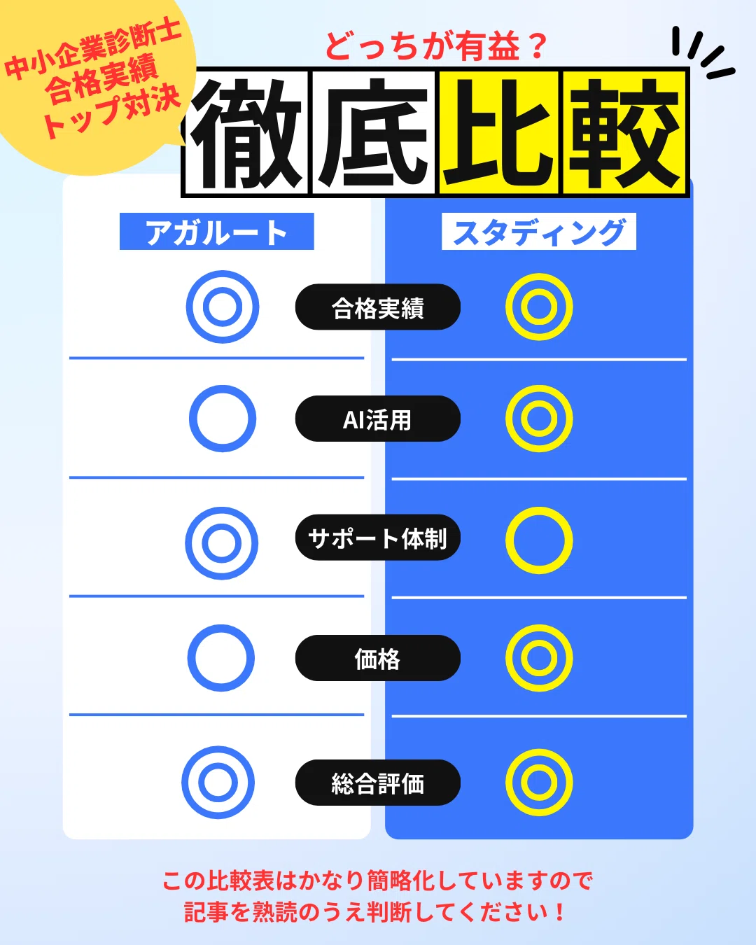 中小企業診断士講座どっち？スタディングVSアガルート【合格実績トップ