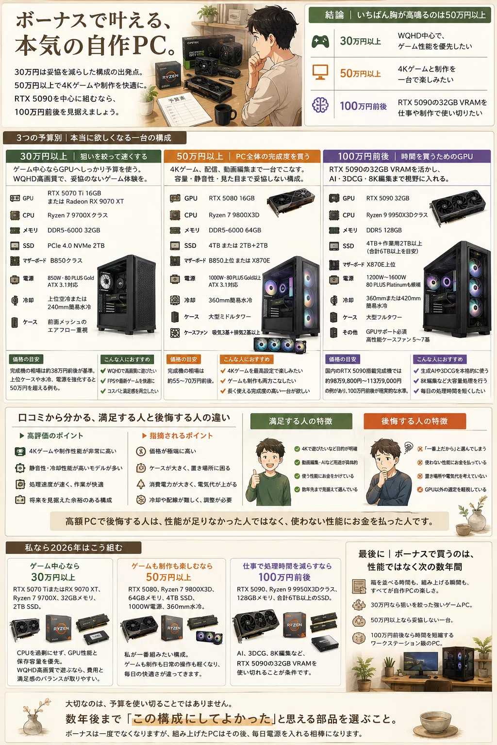 ボーナスで自作PCを組むなら?予算別の最適解と後悔しない選び方【2026年版】