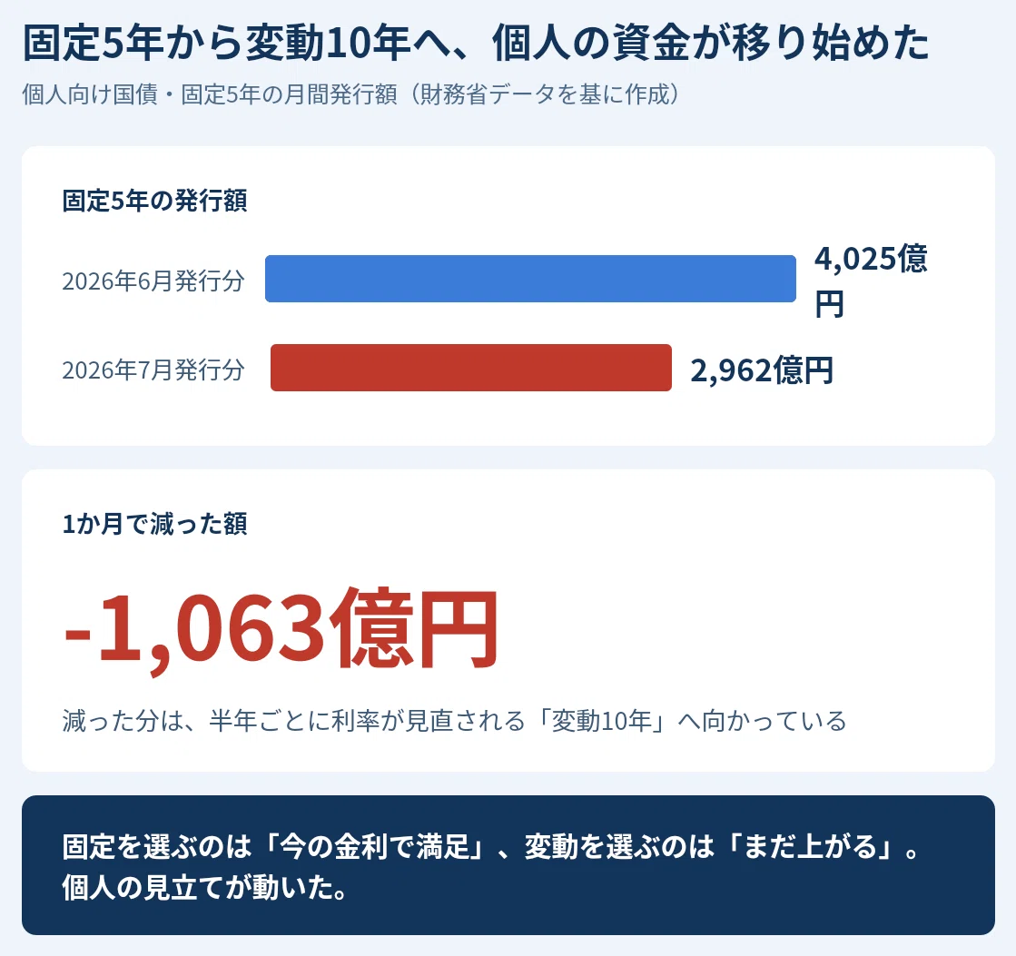 固定から変動へ移った｜個人向け国債6兆円、家計が金利上昇に賭け始め