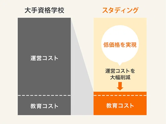 中小企業診断士講座どっち？スタディングVSアガルート【合格実績トップ