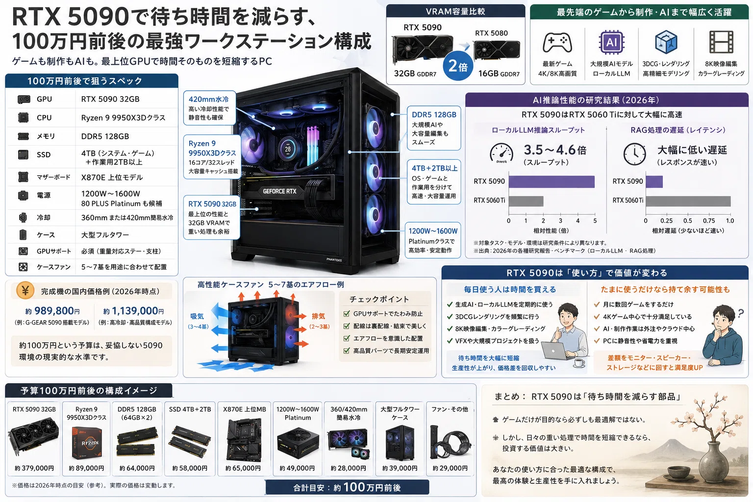 ボーナスで自作PCを組むなら？予算別の最適解と後悔しない選び方【2026