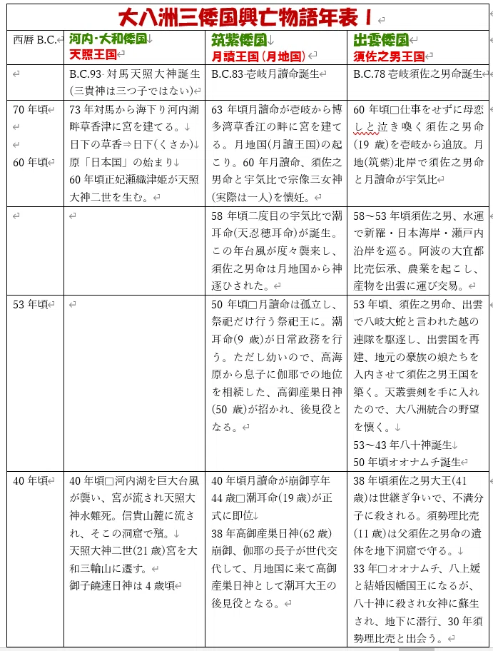 三倭国興亡物語年表｜やすいゆたか