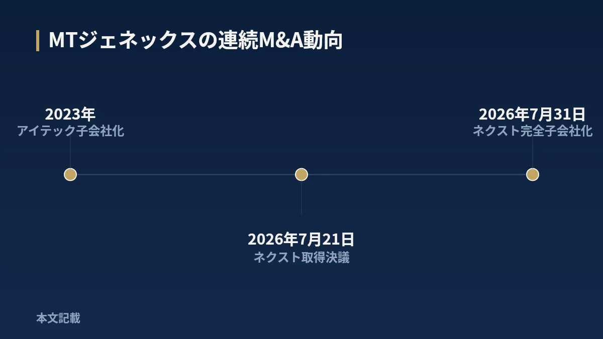 MTジェネックによるネクスト買収の深層を探る【M&A戦略分析レポート