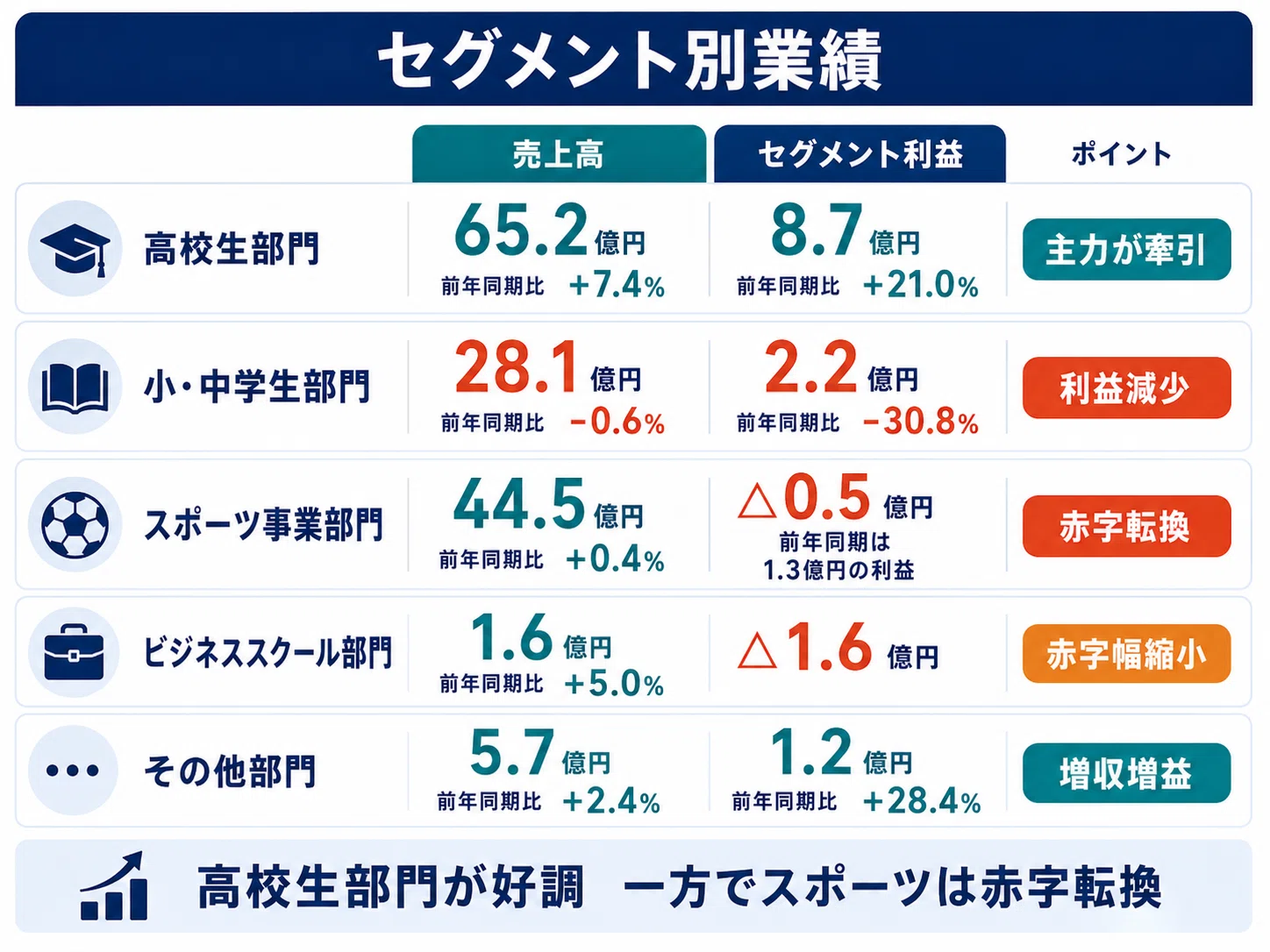 ナガセ決算を読み解く｜高校生部門が好調で増収も先行投資で営業赤字