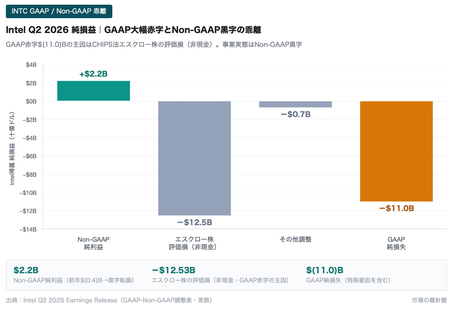 Intel 2026Q2決算｜売上+25%は15年ぶりの伸び、GAAP赤字$11Bの正体とは