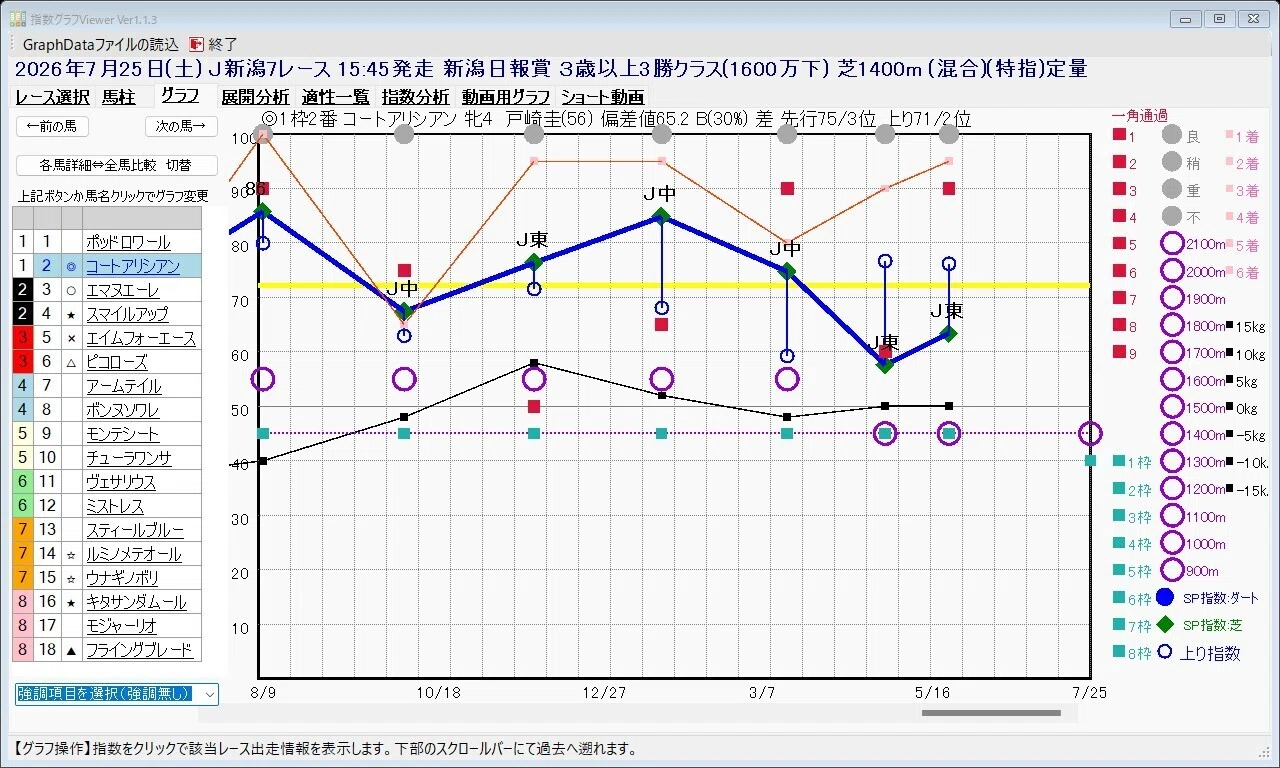 📊【新潟日報賞2026予想】指数トップ馬に潜む盲点と、1400m盤石馬が