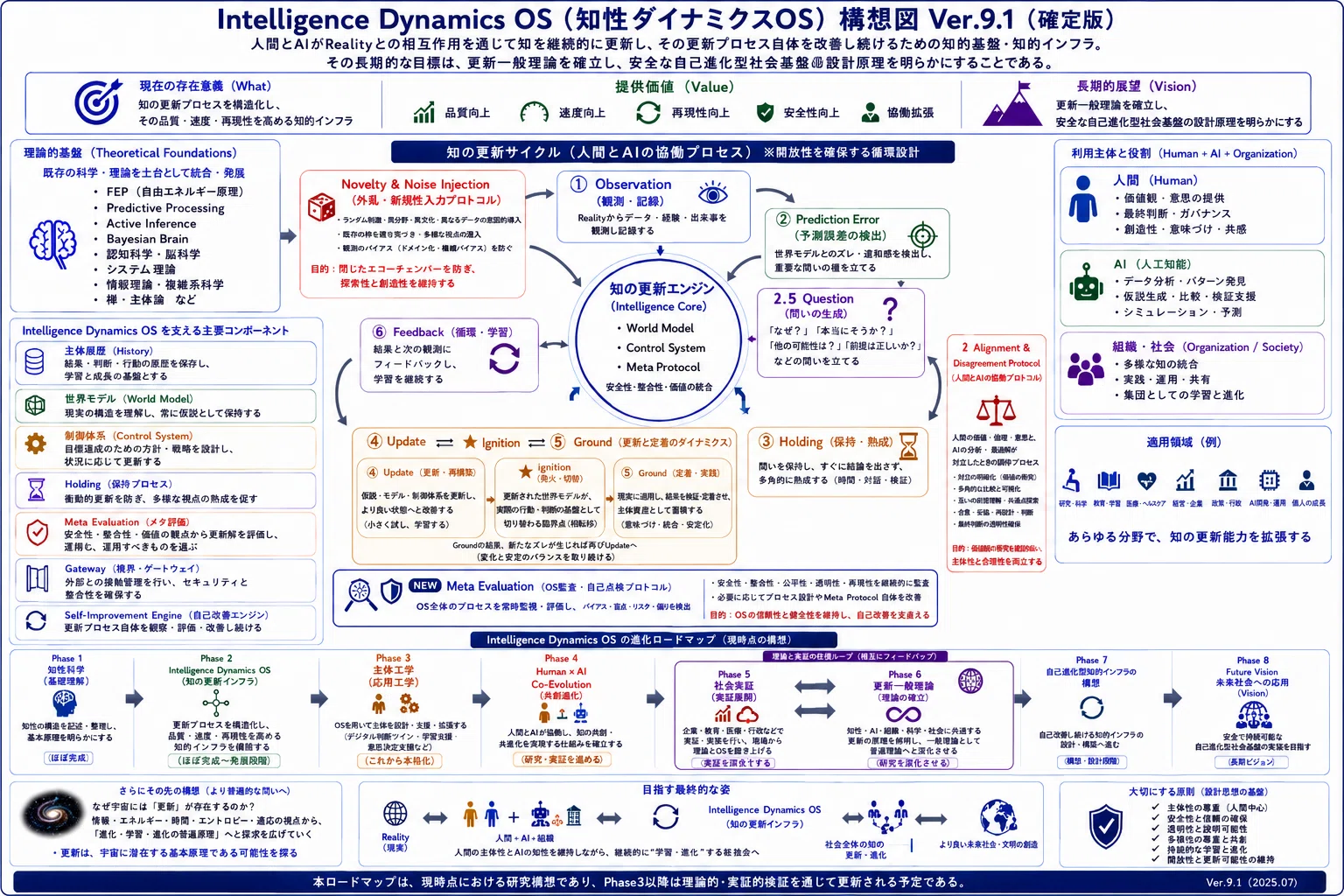 知的生命情報概論 知性ダイナミクスOSの進化ロードマップ Ver.9.1― 「知性科学」から